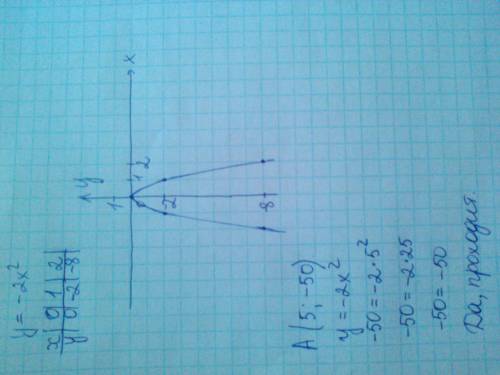 Желательно с рисунком постройте график функции у=-2х² . проверьте ,проходит ли график функции через
