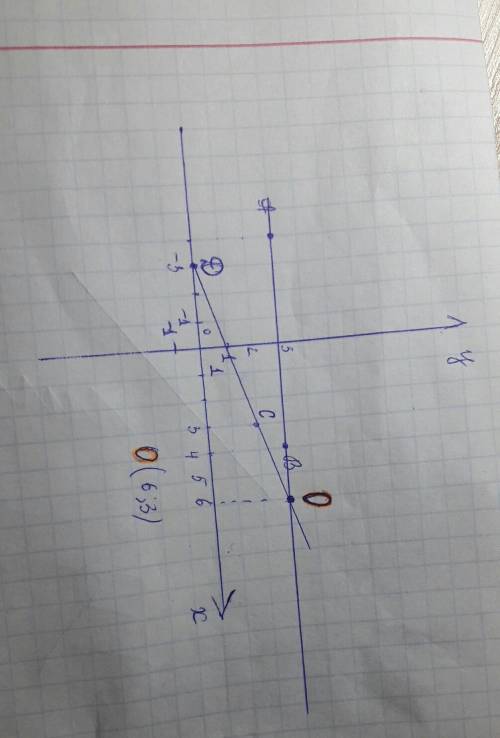 Мне нужен именно рисунок укажите координаты точек пересечения ab cd a (-4; 3)b (4; -1) c(3; 2) d(-3;