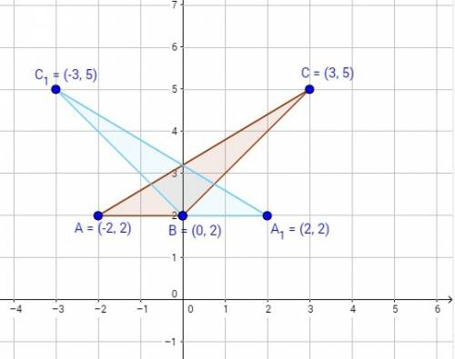 Пропустил эту тему постройте треугольник abc,если a(-2,2),b(0,2),c(3,5).постройте фигуру симитричную