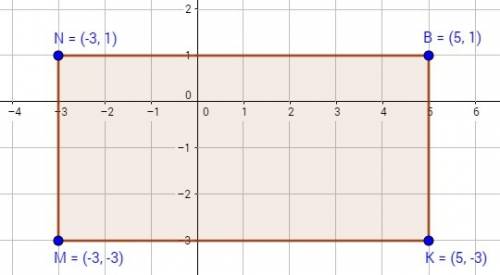 Мне нужен именно рисунок: найдите площадь прямоугольника с вершинами точек m (-3; -3) n ( -3; 1) b (