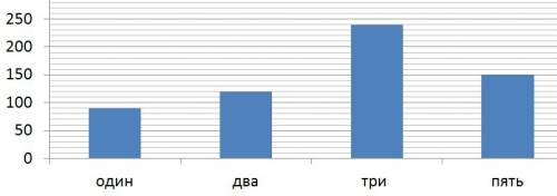 Постройте столбчатую диаграмму по следующим данным ,в поселке 600 домов,из них 15% одноэт. дома,20%