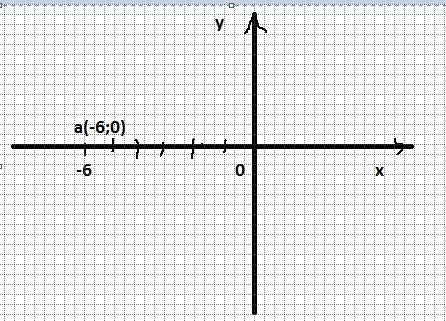 Принадлежит ли точка кординатной оси (в случае утвердительного ответа укажите какой именно) а(-6; 0)
