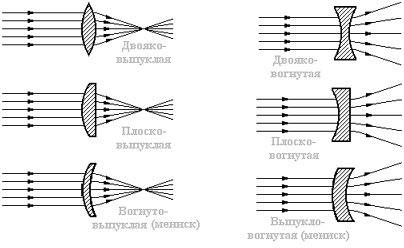 Линзы. оптическая сила линзы. изображения даваемые линзой. построение изображения в линзах.