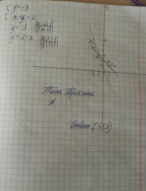 Решить системные уравнения графическим методом {y=-3 ; {3y=-2 ; {x+y=2 ; {2x+y=-4 ;