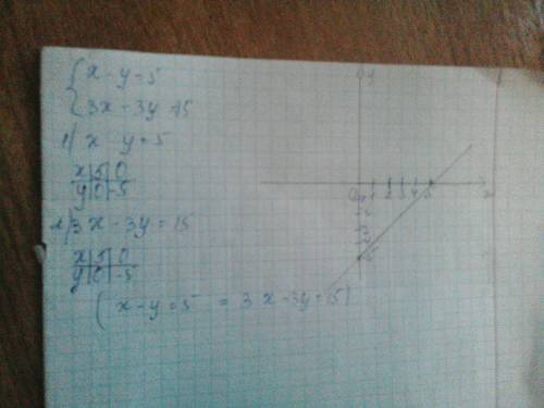 Решить уравнение графическим методом {x-y=5 {3x-3y=15