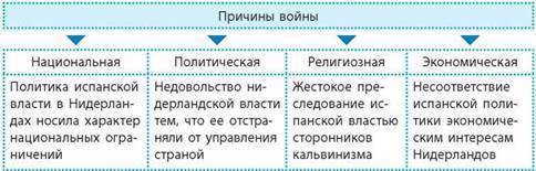 Напишите основные события нидерланды против испании и итоги испано-нидерландской войны 1572-1609