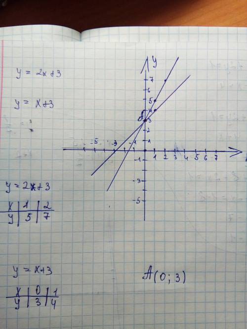 Пересекаются ли прямые у = 2х + 3 и у = х + 3 если пересекаются, то вычисли кординаты точек пересече