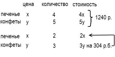 За 5 кг конфет и 4 кг печенья заплатили 1240 рублей. сколько стоит 1 кг конфет и сколько стоит 1 кг