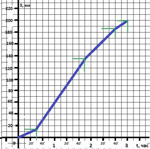 Постройте график зависимости пути s в километрах пройденного поездом от времени движения t в часах е