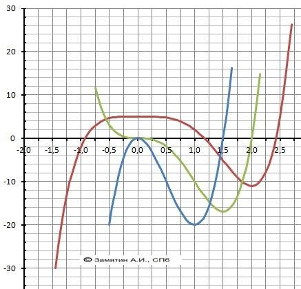 Нужно иследовать функцию 2x^5-5x^4+5=0