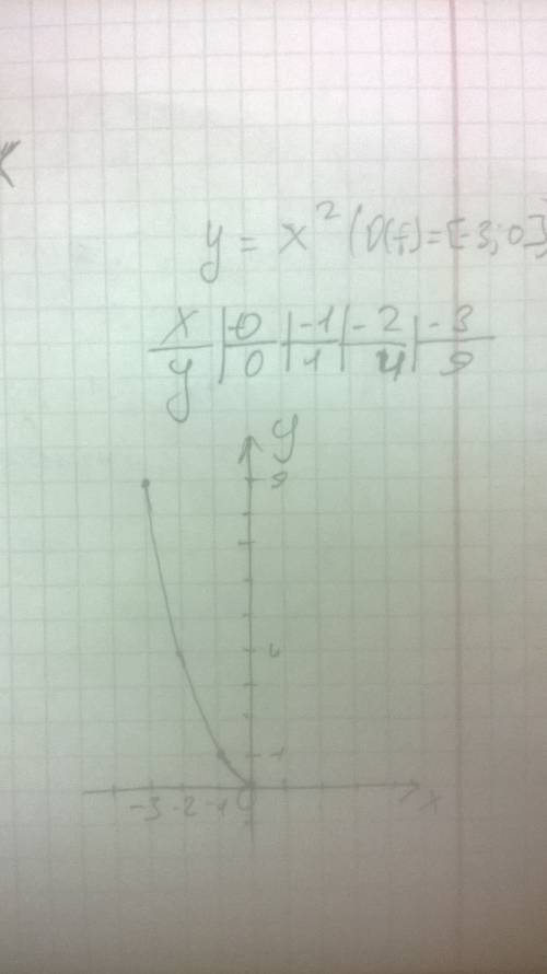 Постройтt график функции y=x² на промежутке [-3; 0]