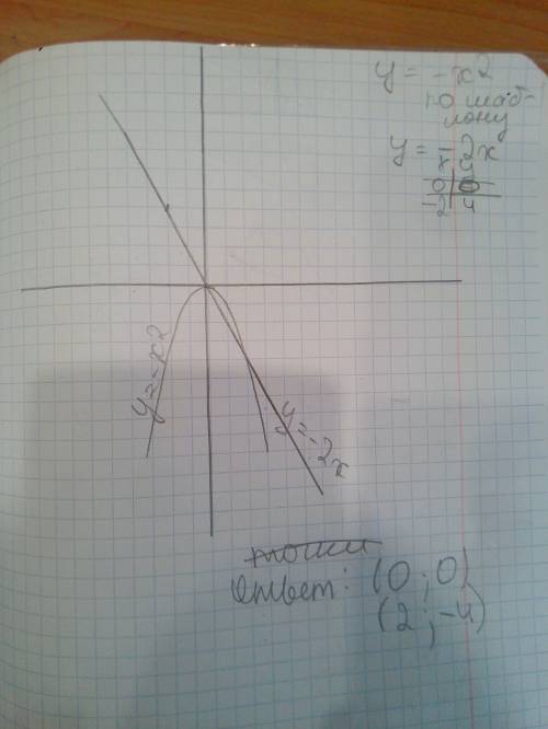 Найди координаты точек пересечения пароболы y= -x² степени и прямой y= -2x