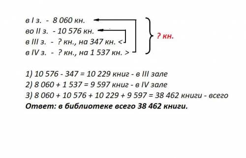 Вбиблиотеке четыре зала. в одном зале 8060 книг,во втором 10576 книг, в третьем зале на 347 книг мен