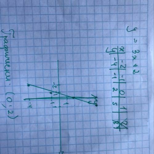 Постройте график функции y=3x+2 укажите точку перечисления с осью ординат