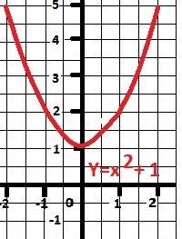 Построить график функции у= х во 2 степени +1. укажите , при каких значениях х функция принимает отр