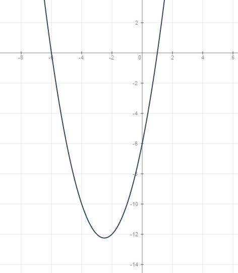 Постройте график функции у=х^2+5х-6