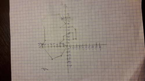 Рисунок на координатной плоскости 1) (2; - 3), (2; - 2), (4; - 2), (4; - 1), (3; 1), (2; 1), (1; 2),