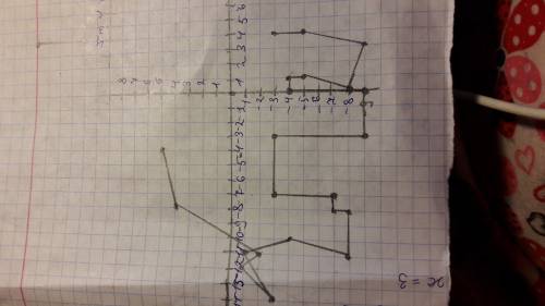 Рисунок на координатной плоскости 1) (2; - 3), (2; - 2), (4; - 2), (4; - 1), (3; 1), (2; 1), (1; 2),