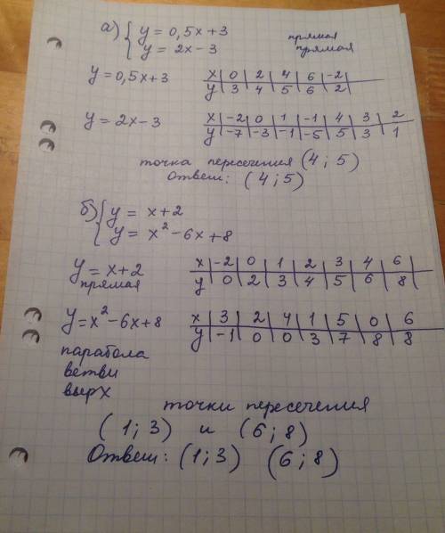 Напишите решение 1.решите систему уравнений: { х+= - 2, { х^2-2ху+у^2=16; ответ должен получиться: (