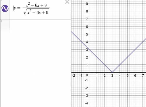 Постройте график функции y=x^2-6x+9/√x^2-6x+9 ,, а то я уже час бьюсь над этим графиком