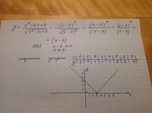 Постройте график функции y=x^2-6x+9/√x^2-6x+9 ,, а то я уже час бьюсь над этим графиком