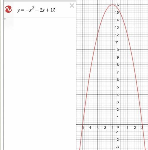 Побудуйте графік функції y=-x^2-2x+15