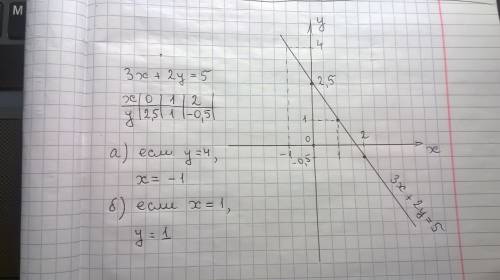 Построить график линейного уравнения 3х+2у=5 пользуясь графиком найти а) значение х, если у=4 б) зна