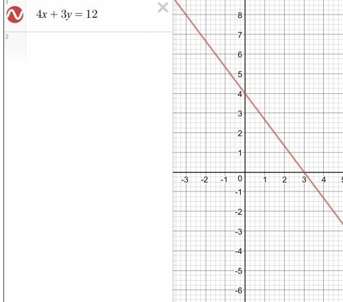 Постройте график уравнения: 4х+3у=12. завтра па 7 класс