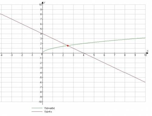 Решите графически уравнение: √x = 4 - x