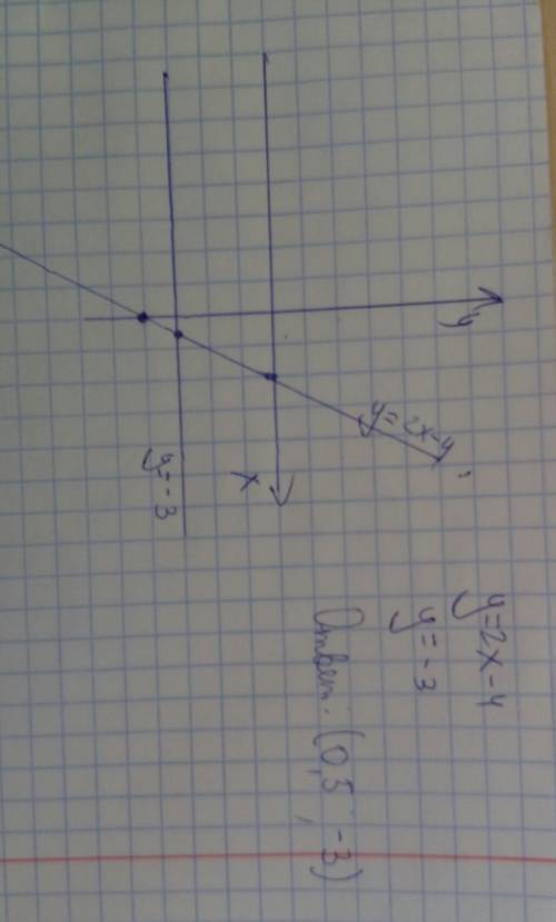Водной системе координат заданы графики функции y=2x-4 и y=-3 определить координаты точки их пересеч