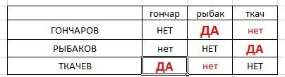 Сидели как-то на берегу реки три школьных товарища и вели неторопливую беседу. фамилия одного из гон