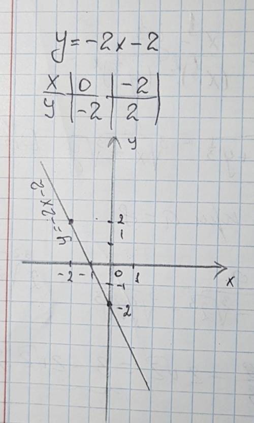 Построить график функций y= -2x-2 help me