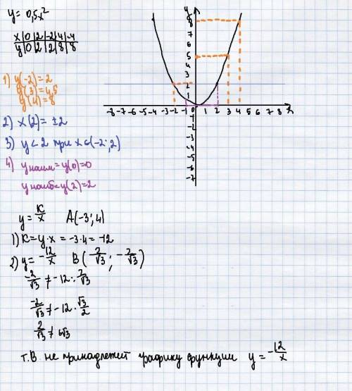 Дана функция y=3x-5 a) постройти ее график б) проходит ли этот график через точку р (7; 16) в)найдит