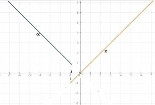 Постройте график функции -х, если х< -1 у= { х, если х > или = -1