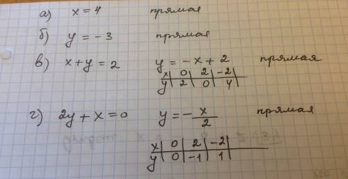 Постройте на одном чертеже прямые, заданные уравнениями: а)x=4 б)y= -3 в)x+y=2 г)2y+x=0