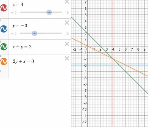 Постройте на одном чертеже прямые, заданные уравнениями: а)x=4 б)y= -3 в)x+y=2 г)2y+x=0