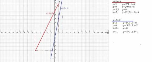 Постройте график y=2x+5 y=5x-2 по быстрее