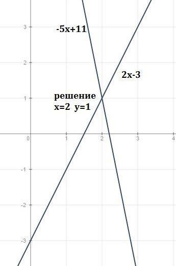 Постройте график функции у=2х-3 и найдите координаты точки пересечения этого графика с прямой у=-5х+