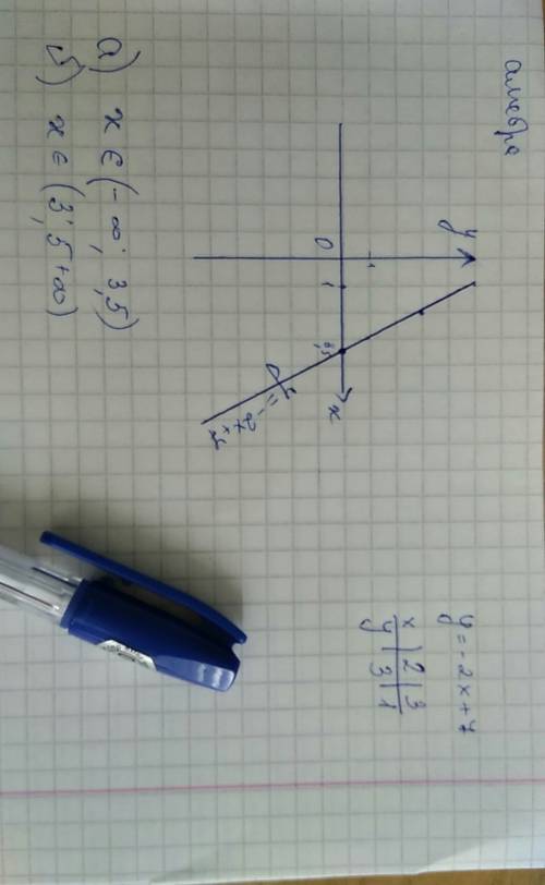 При каких значениях х функция у=-2х+7 принимает следующие значения? а) положительные б) отрицательны