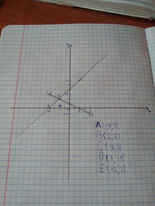 Отметьте в координатной плоскости точки а (—4; 0), в (2; 6), с (—4; 3), d (4; —1). проведите луч ав