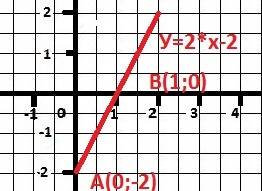 А) постройте график функции у = 2х - 2. б) определите, проходит ли график функции через точку а(- 10