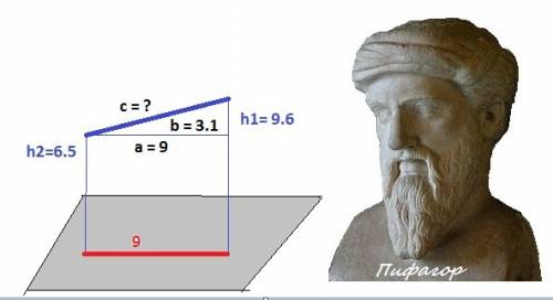Найдите длину отрезка ,если его проекция на плоскость равна 9 см,а концы отрезка находятся на рассто