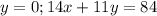 y=0; 14x+11y=84