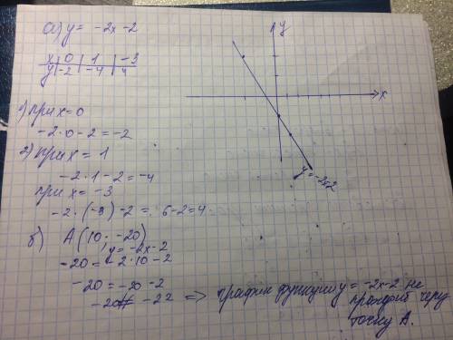 А)постройте график функции : y = -2x - 2 б) определите , проходит ли график функции через точку a(10