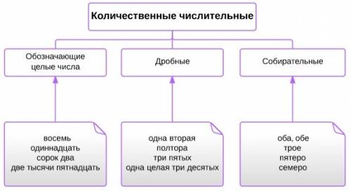 Написать пояснительную записку по теме количественные числительные