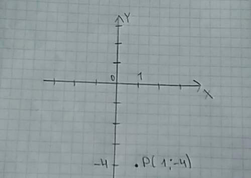 P(1; -4) отметьте на кардинптнной плоскасти