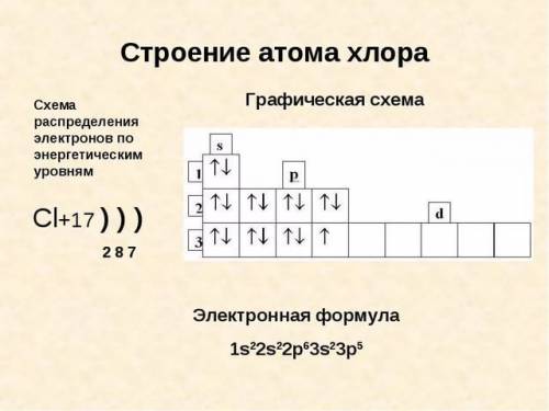 Изобразить схему строения атома хлора и электронную формулу молекулы и указать вид связи.