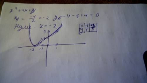 Начертите график функции f (x) =x^2+4x+4