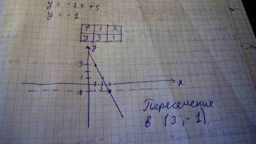 Постройте в одной системе графики функций y = -2x + 5 и y = -1 и найдите координаты точки их пересеч