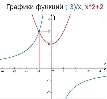 Решите систему уравнений графическим класс﻿﻿﻿﻿